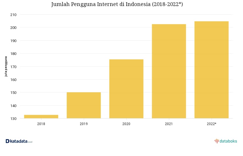 Data Pengguna Internet di Indonesia tahun 2018 - 2022