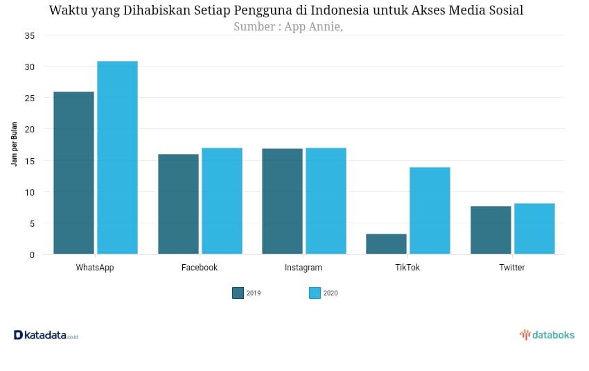 Waktu yang Dihabiskan Setiap Pengguna di Indonesia untuk Akses Sosial Media