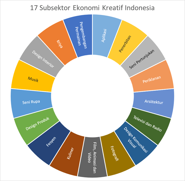 17 sub sektor ekonomi kreatif