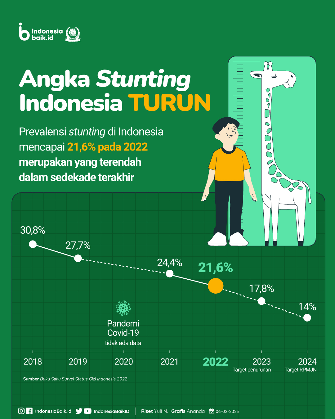 angka stunting di indonesia