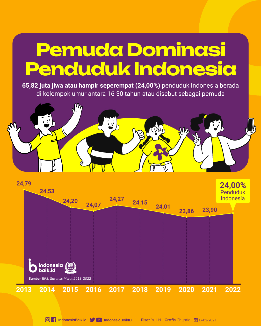 Penduduk Indonesia didominasi oleh pemuda