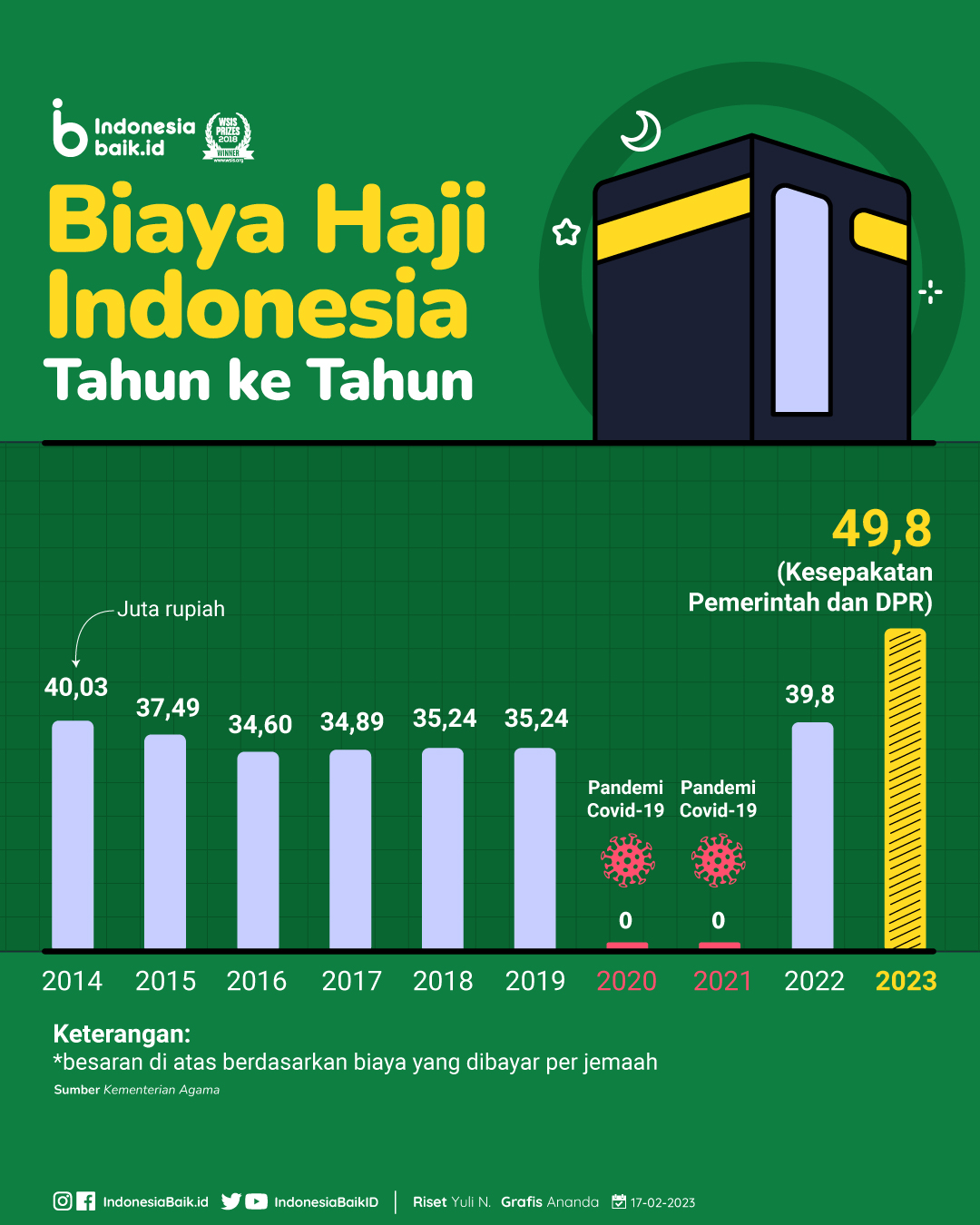 biaya haji di indonesia