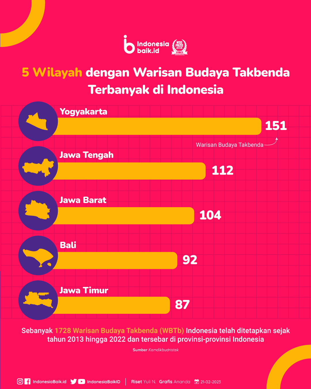 Peta persebaran WBTb Indonesia