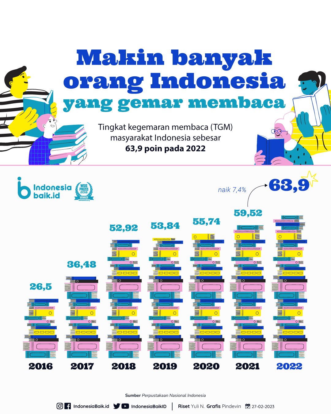 Grafis pertumbuhan kegemaran membaca di Indonesia
