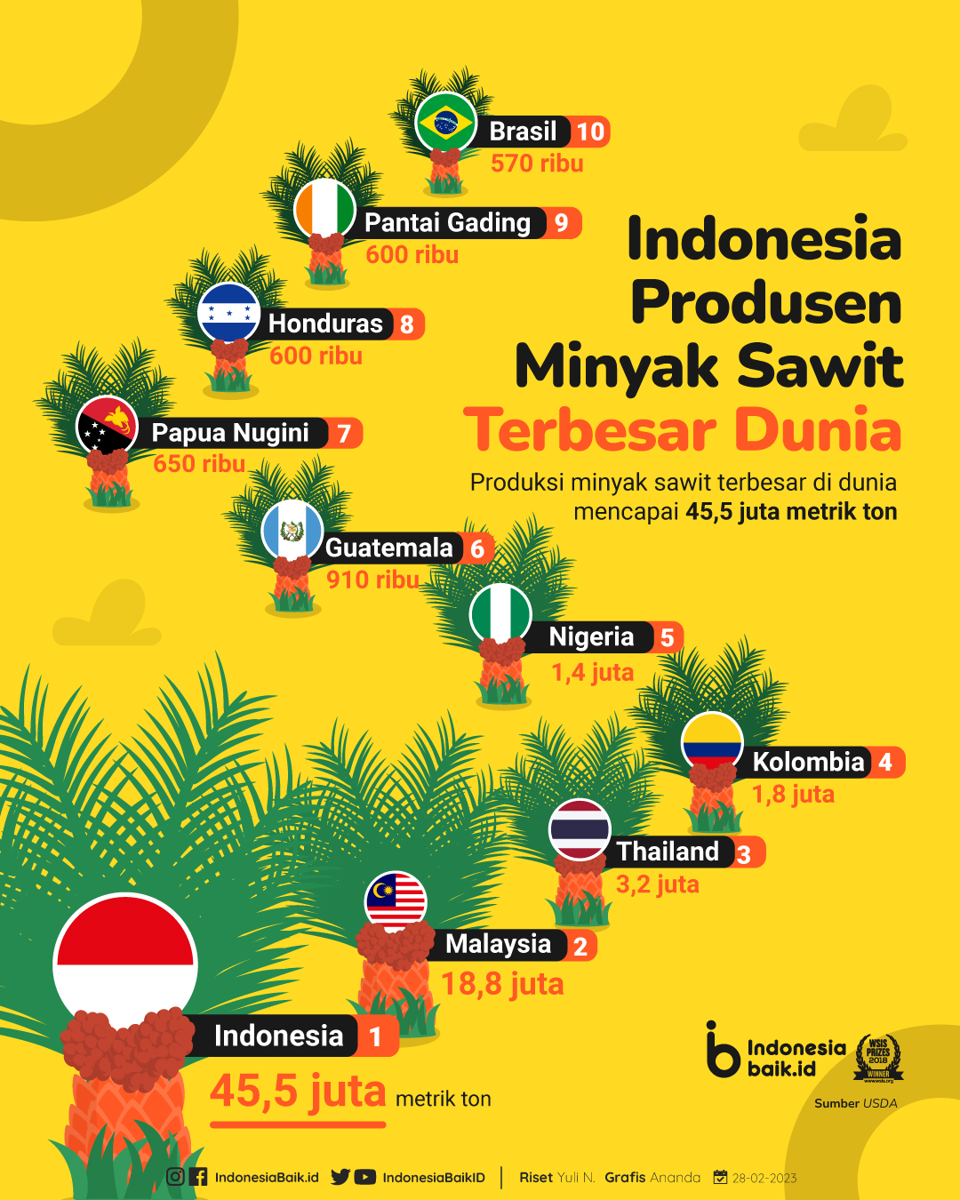 Indonesia negara penghasil minyak sawit terbesar di dunia