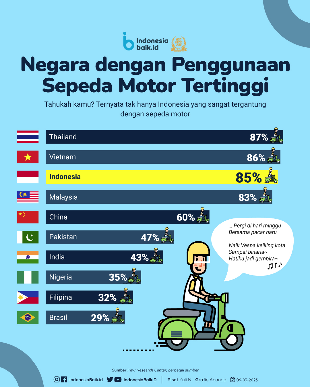 Indonesia salah satu negara pengguna motor terbanyak