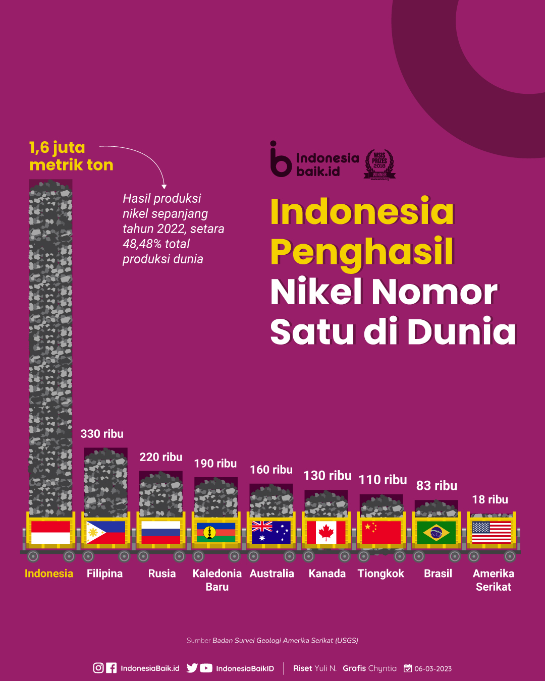 Grafik negara penghasil nikel di dunia | Sumber: Indonesia Baik