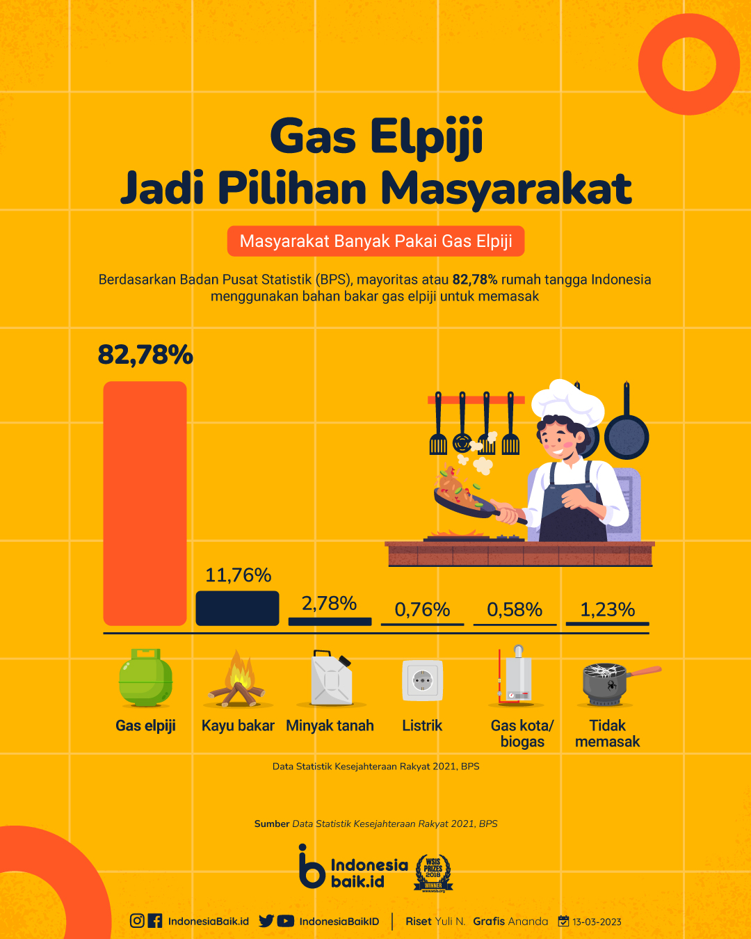 Penggunaan gas elpiji di Indonesia