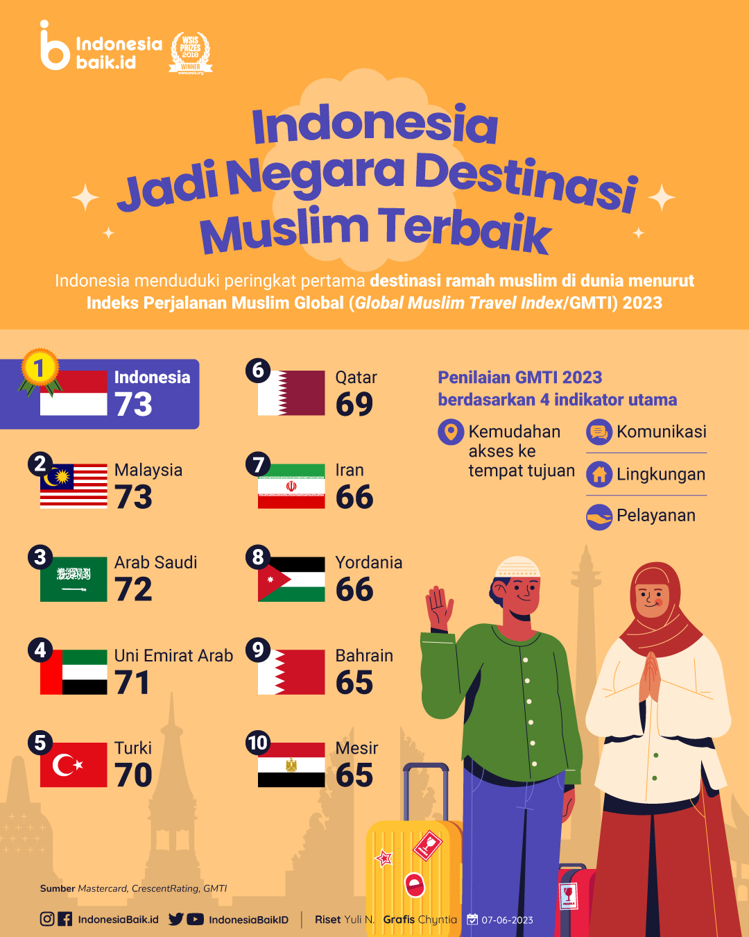 Indonesia menjadi negara paling ramah muslim di dunia | Sumber: Indonesia Baik
