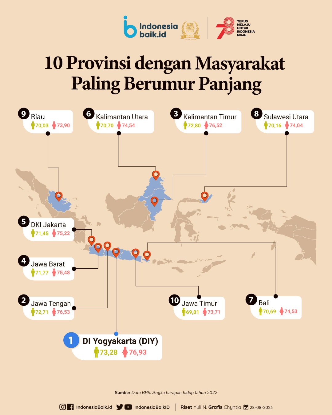 Provinsi dengan Angka Harapan Hidup tertinggi di Indonesia