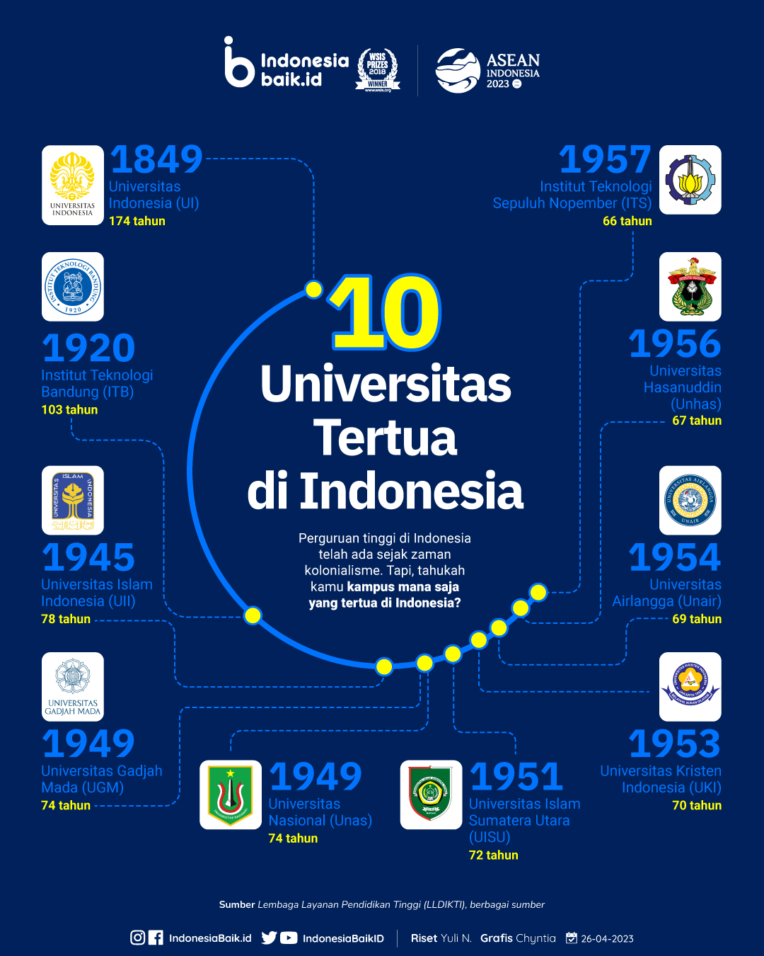 10 perguruan tinggi tertua di Indonesia