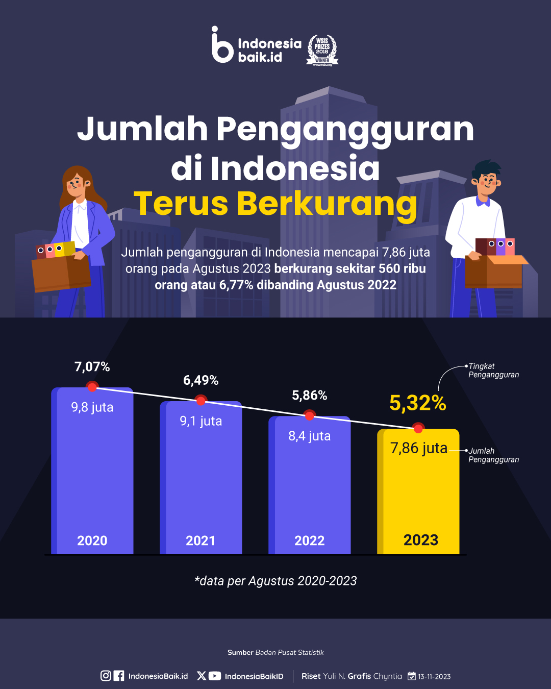 Jumlah pengangguran di Indonesia Menurun