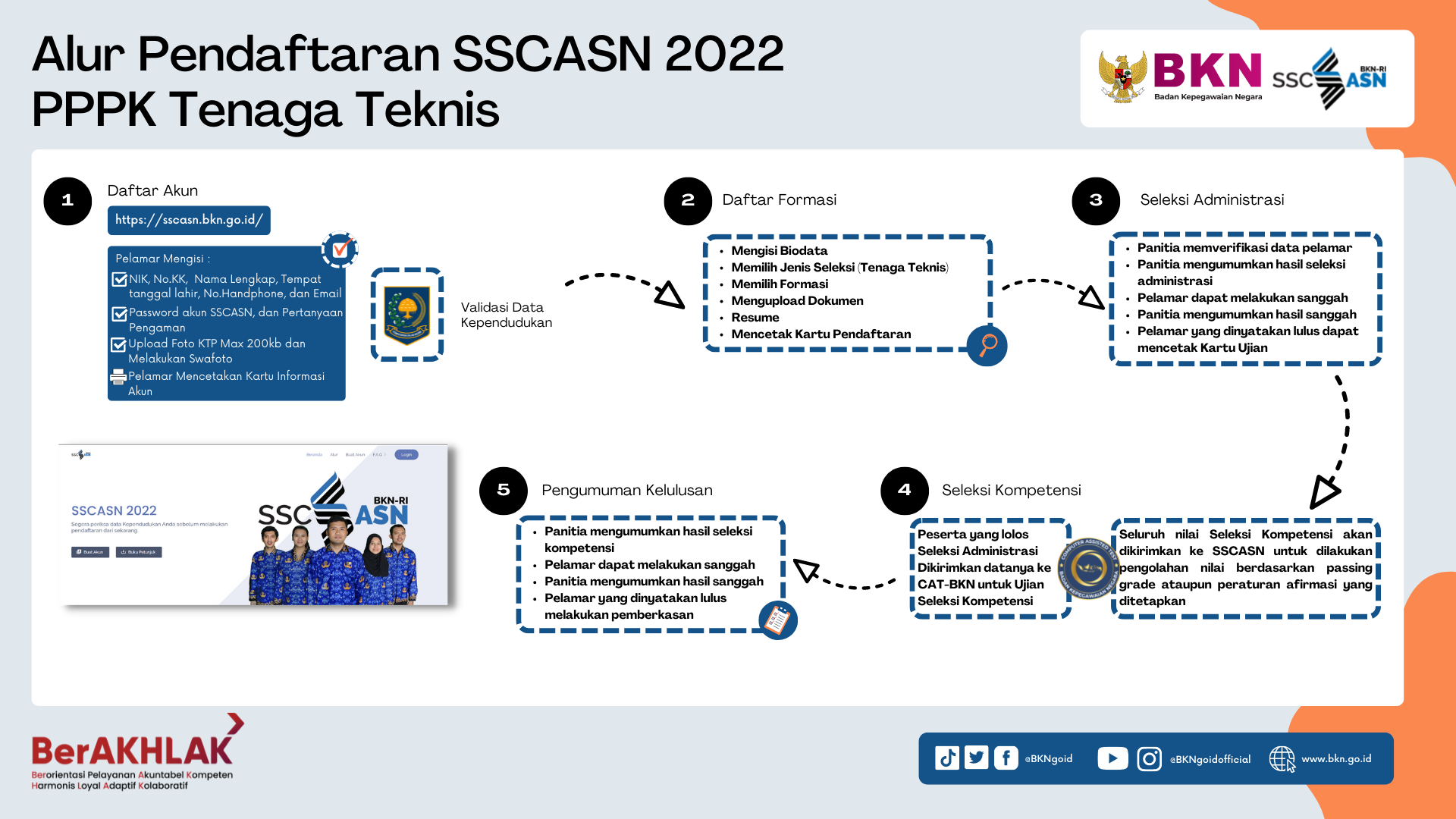Simak 5 proses seleksi PPPK Tenaga Teknis | Sumber: SSCASN